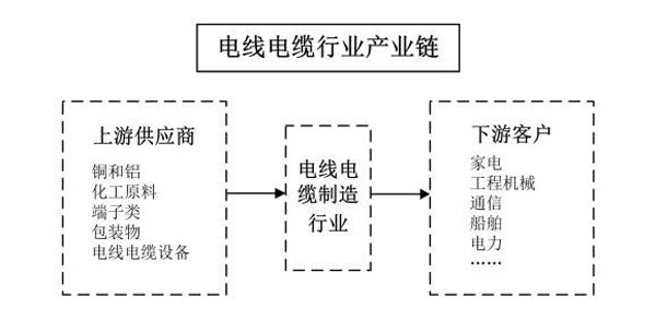 日豐股份電線電纜行業(yè)產業(yè)鏈