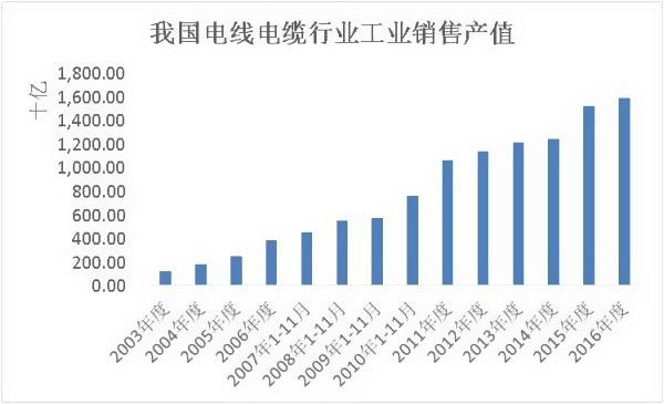 我國電線電費行業(yè)工業(yè)銷售產值