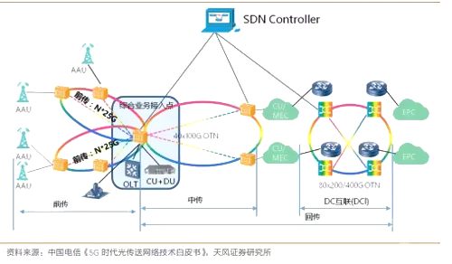 5G時代光傳送網(wǎng)絡技術